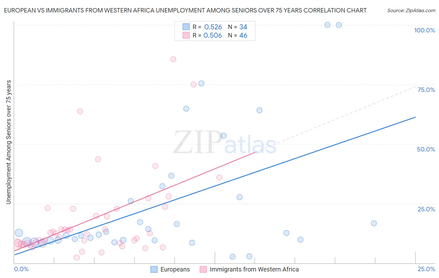 European vs Immigrants from Western Africa Unemployment Among Seniors over 75 years