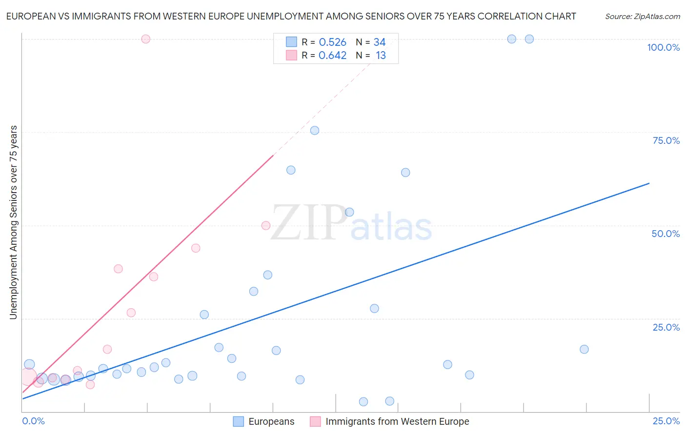 European vs Immigrants from Western Europe Unemployment Among Seniors over 75 years