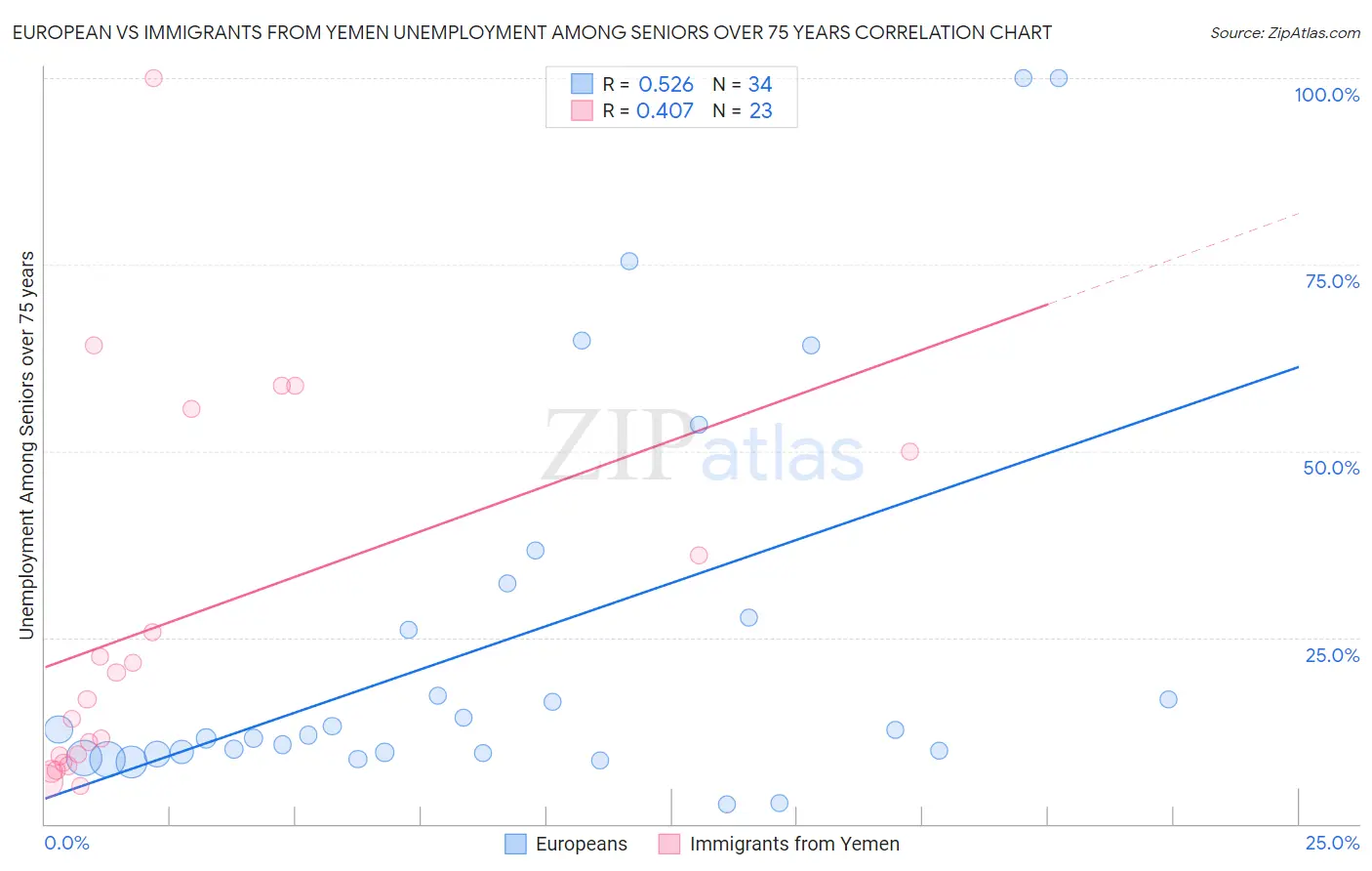 European vs Immigrants from Yemen Unemployment Among Seniors over 75 years