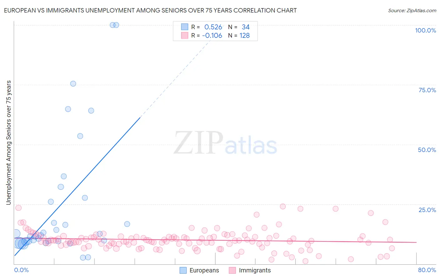 European vs Immigrants Unemployment Among Seniors over 75 years
