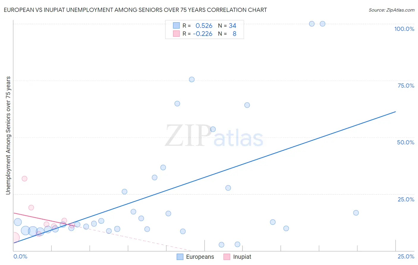 European vs Inupiat Unemployment Among Seniors over 75 years