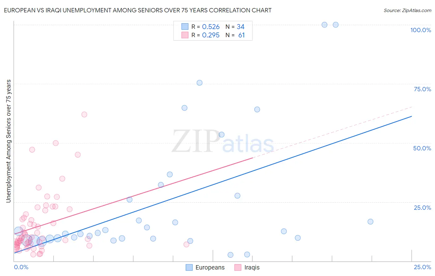 European vs Iraqi Unemployment Among Seniors over 75 years