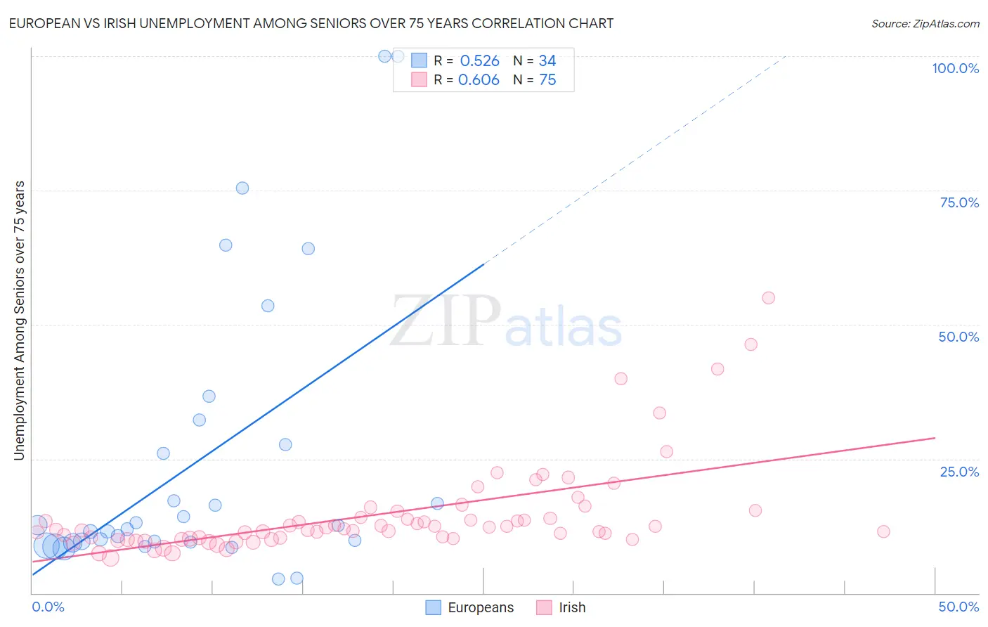 European vs Irish Unemployment Among Seniors over 75 years
