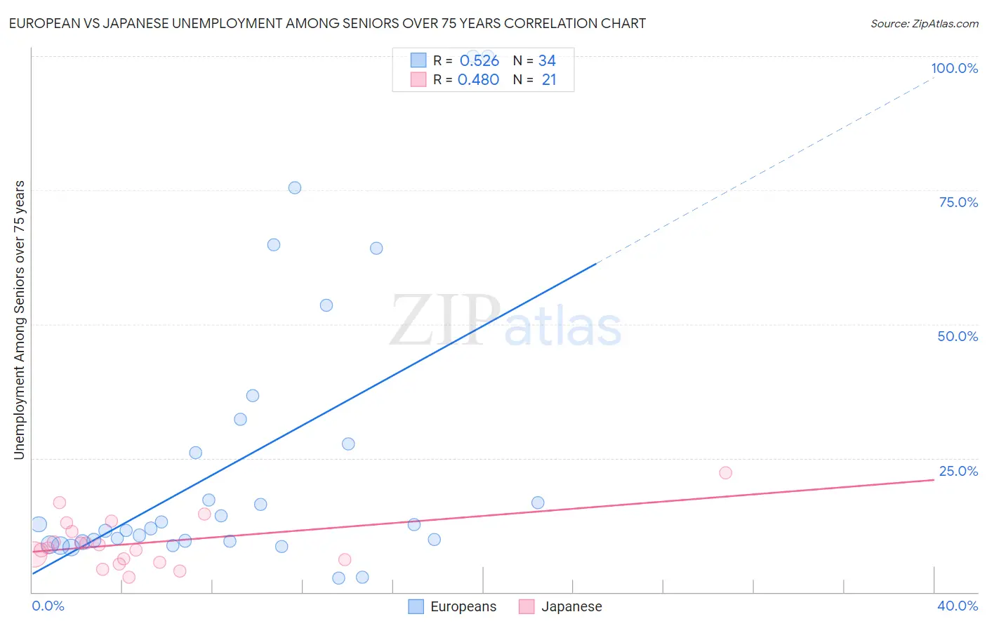 European vs Japanese Unemployment Among Seniors over 75 years