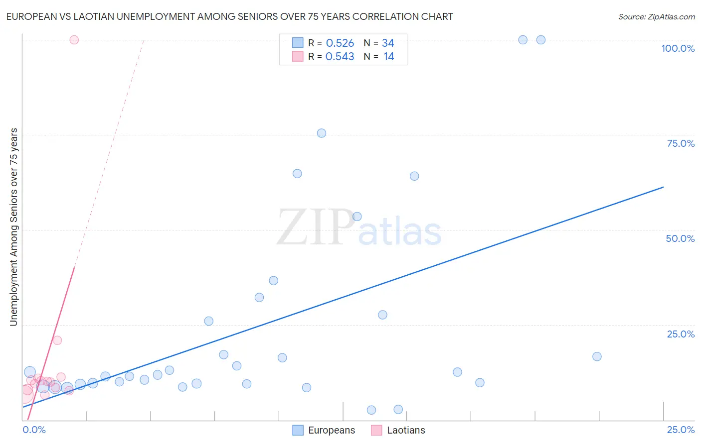 European vs Laotian Unemployment Among Seniors over 75 years