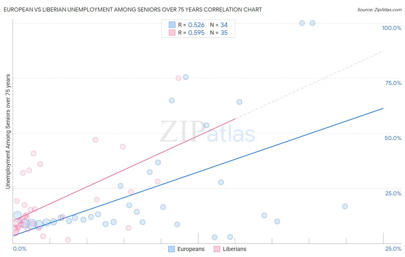 European vs Liberian Unemployment Among Seniors over 75 years