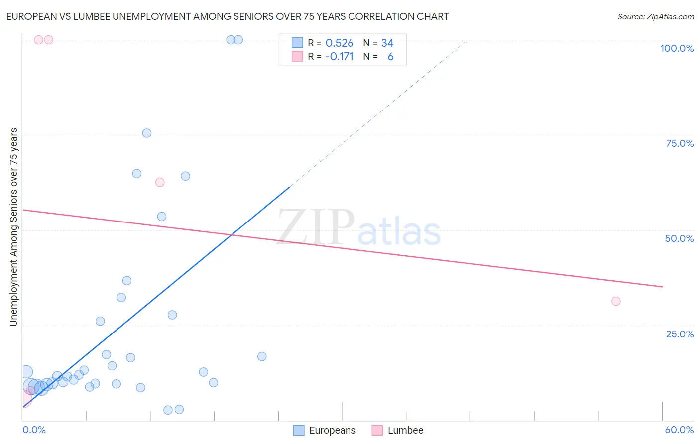 European vs Lumbee Unemployment Among Seniors over 75 years