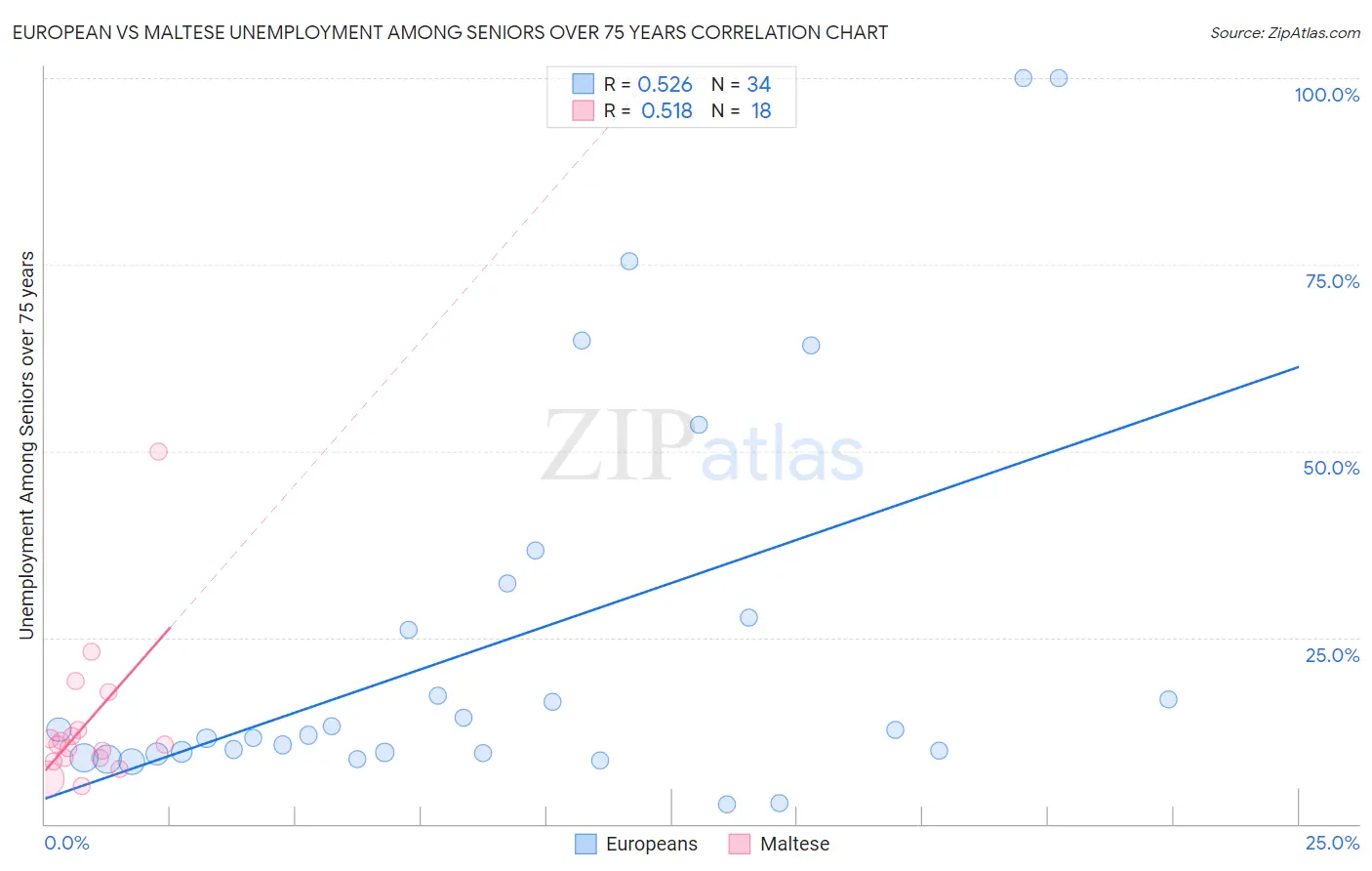 European vs Maltese Unemployment Among Seniors over 75 years