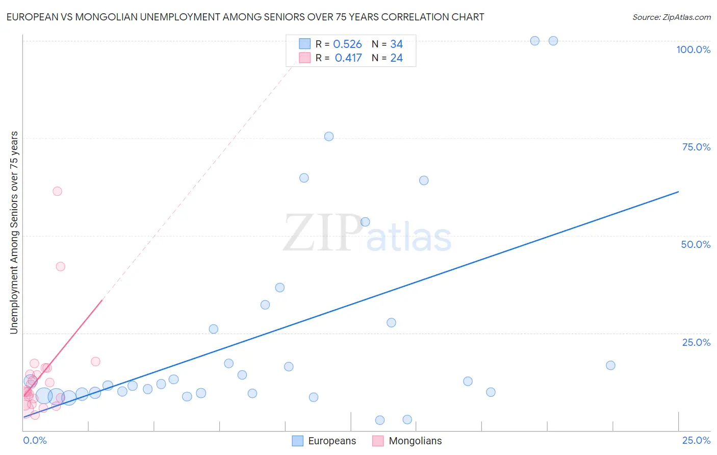 European vs Mongolian Unemployment Among Seniors over 75 years