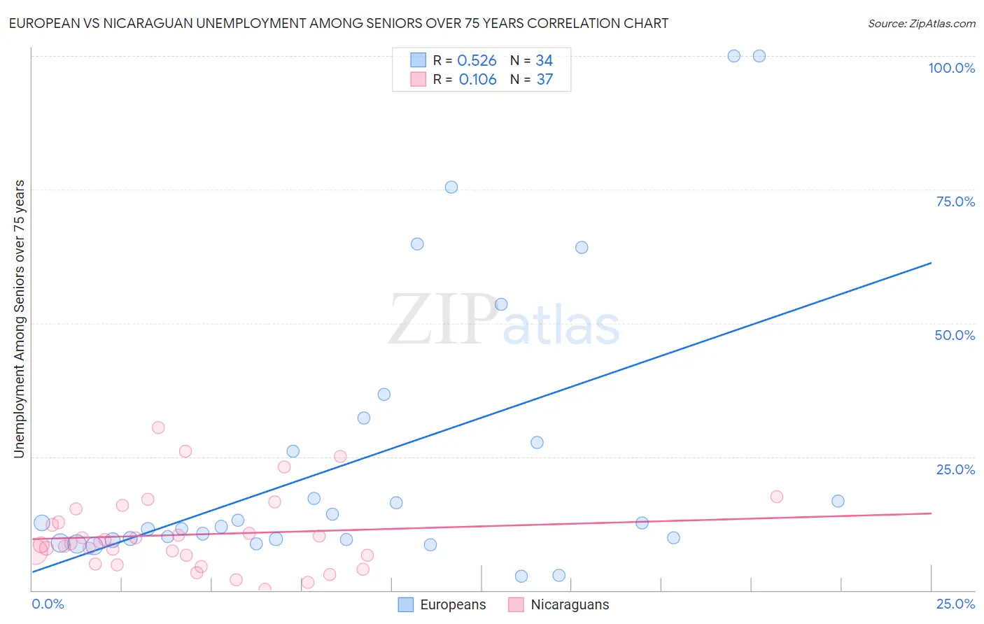 European vs Nicaraguan Unemployment Among Seniors over 75 years