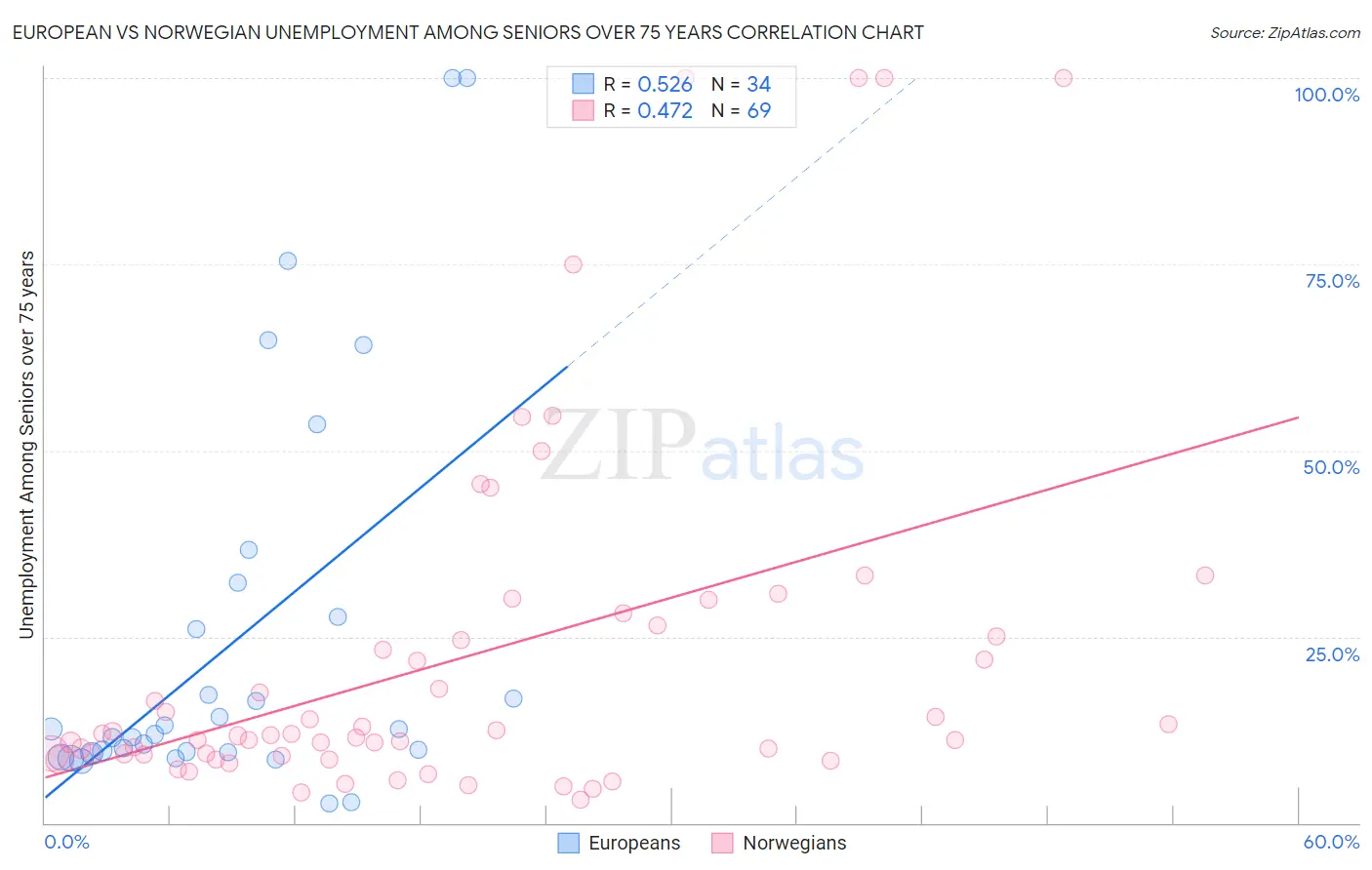 European vs Norwegian Unemployment Among Seniors over 75 years