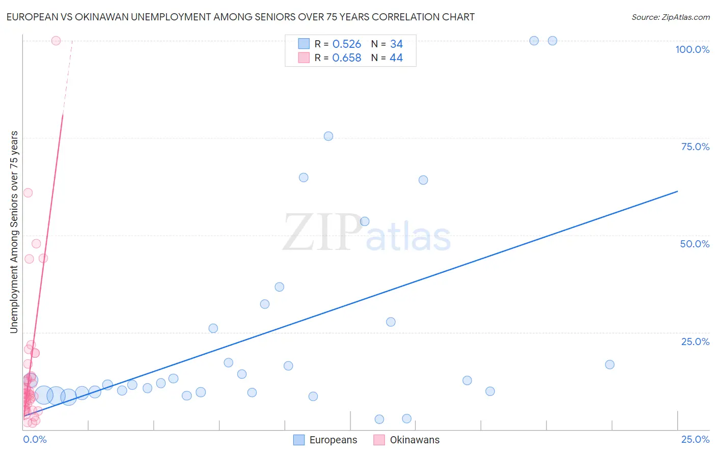 European vs Okinawan Unemployment Among Seniors over 75 years