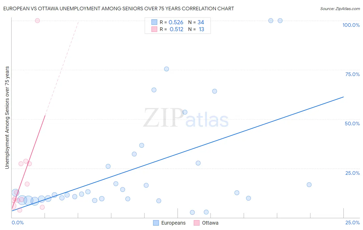 European vs Ottawa Unemployment Among Seniors over 75 years