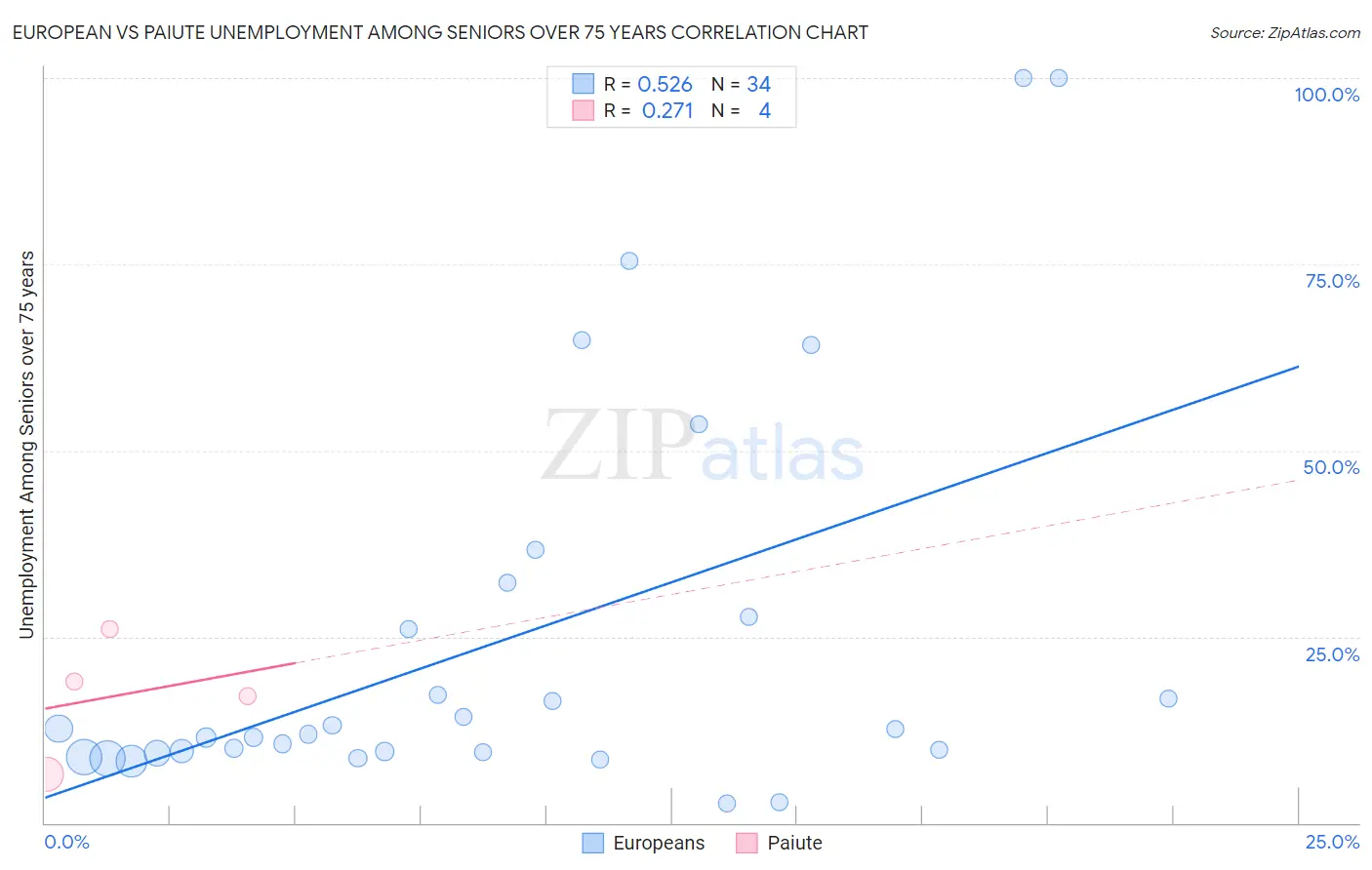 European vs Paiute Unemployment Among Seniors over 75 years