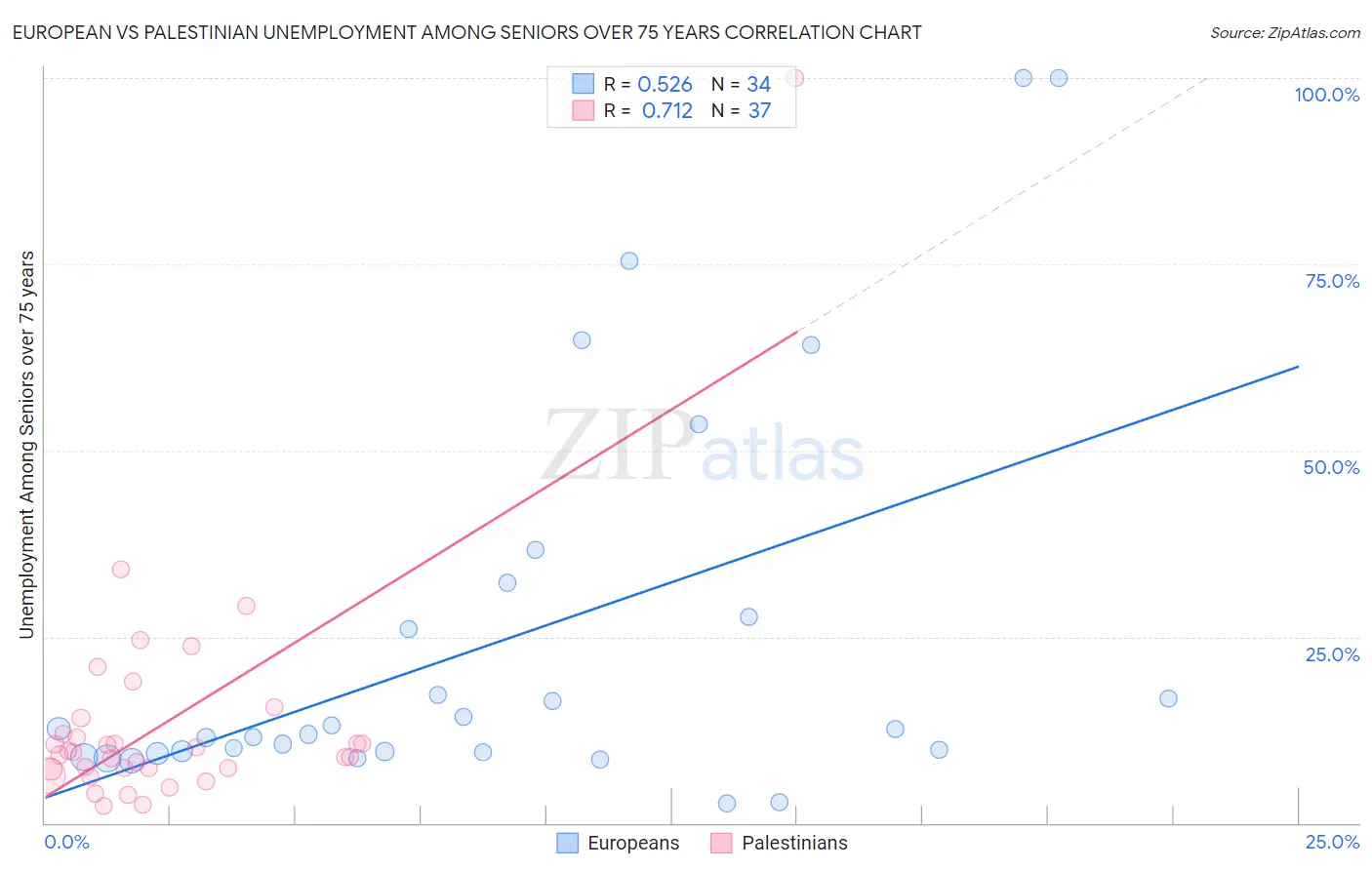 European vs Palestinian Unemployment Among Seniors over 75 years