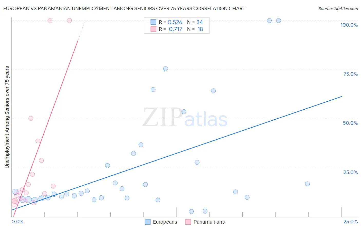 European vs Panamanian Unemployment Among Seniors over 75 years
