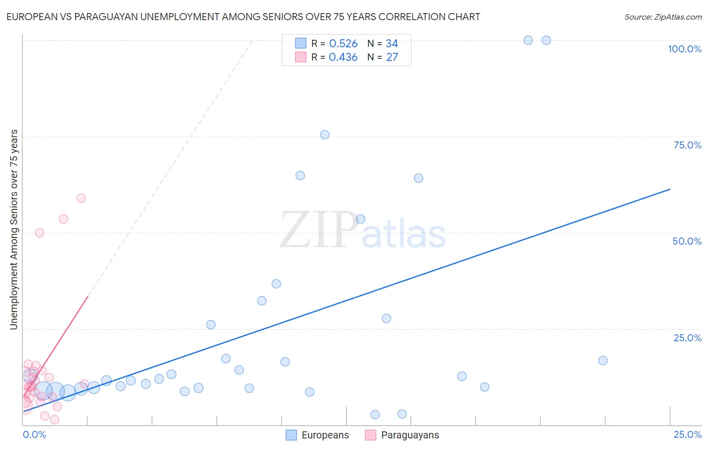 European vs Paraguayan Unemployment Among Seniors over 75 years