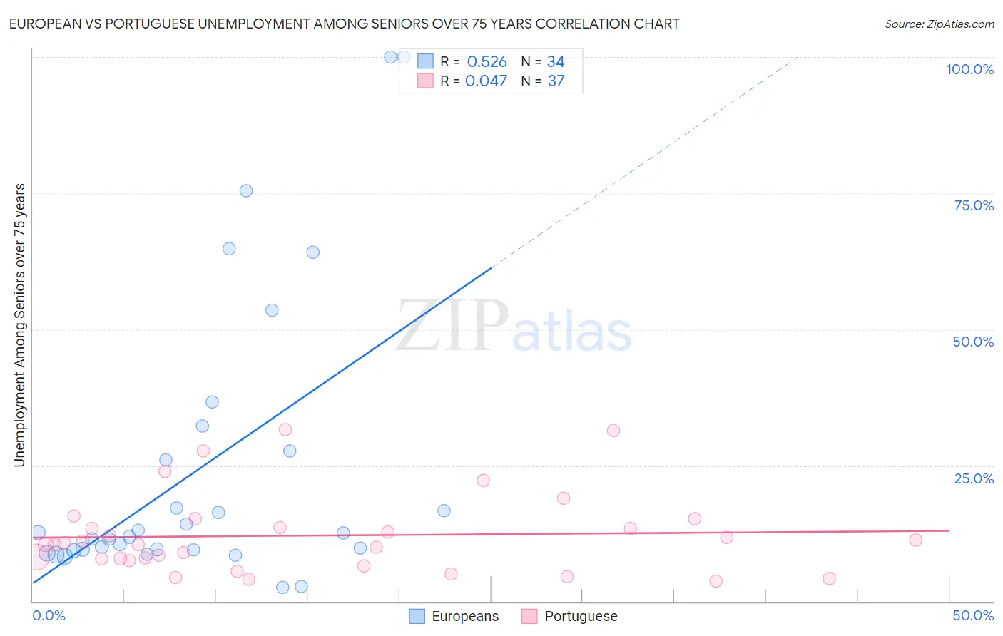 European vs Portuguese Unemployment Among Seniors over 75 years
