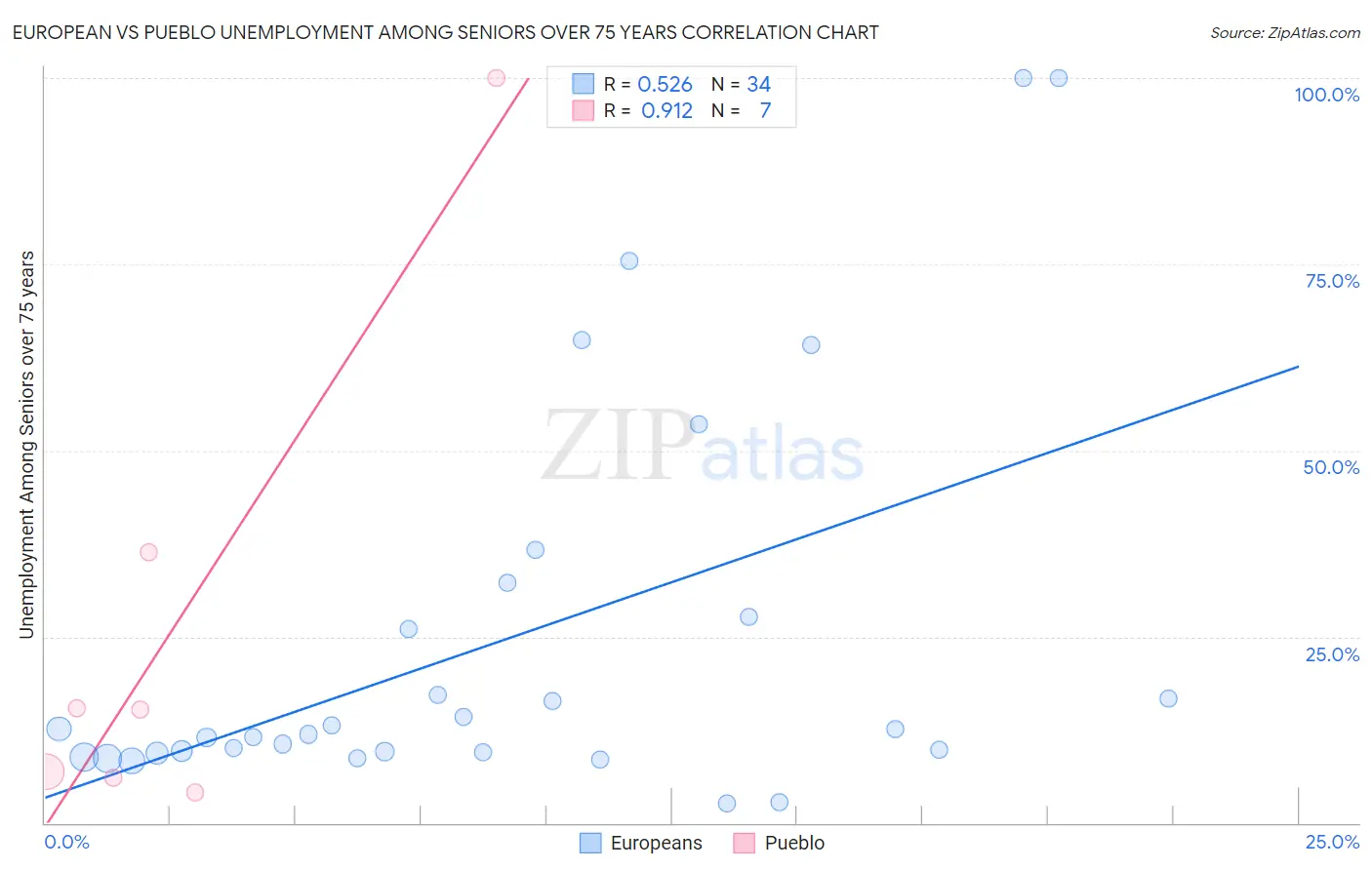 European vs Pueblo Unemployment Among Seniors over 75 years