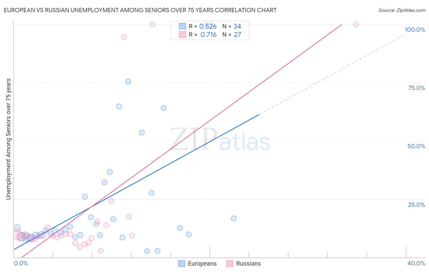 European vs Russian Unemployment Among Seniors over 75 years