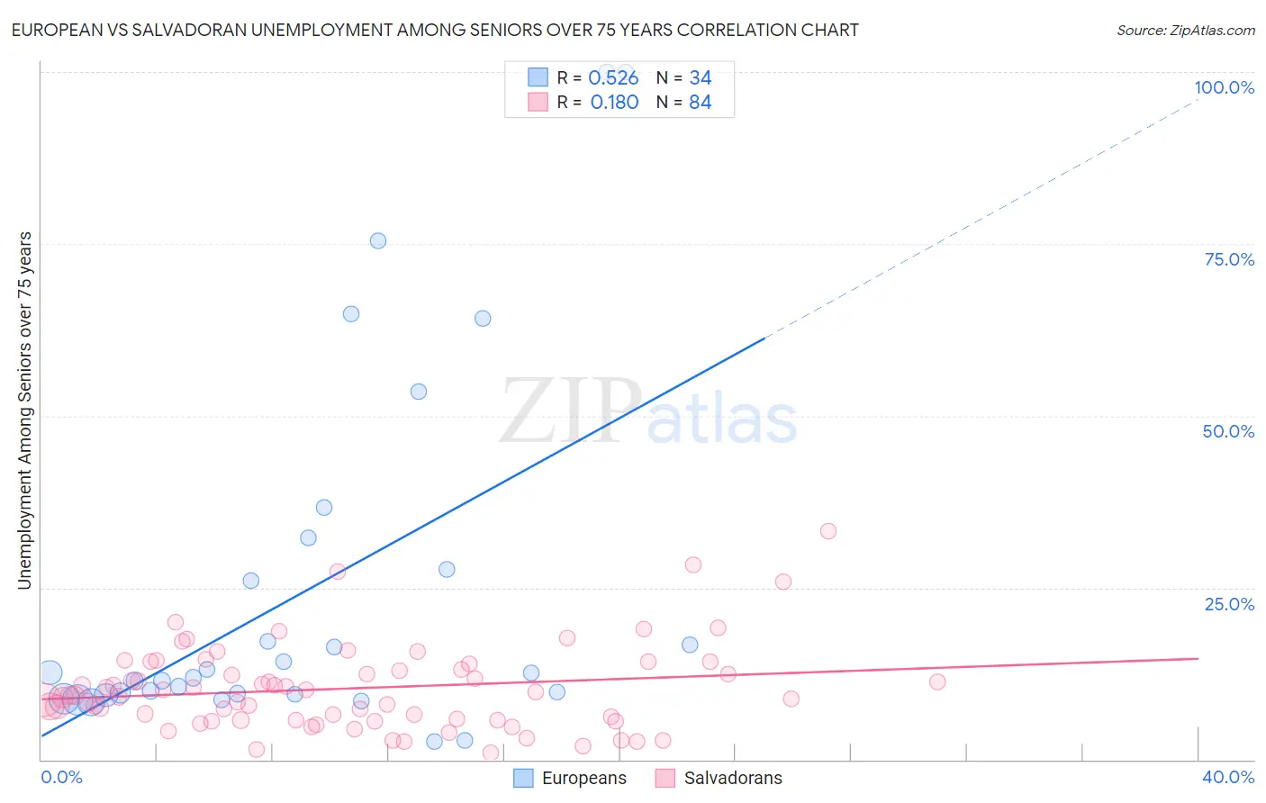 European vs Salvadoran Unemployment Among Seniors over 75 years