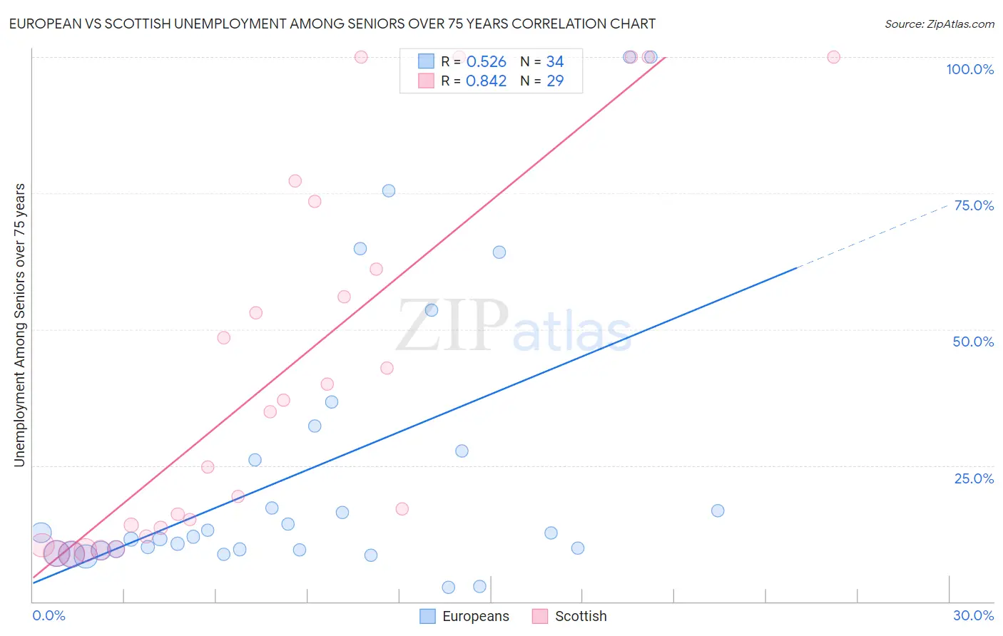 European vs Scottish Unemployment Among Seniors over 75 years