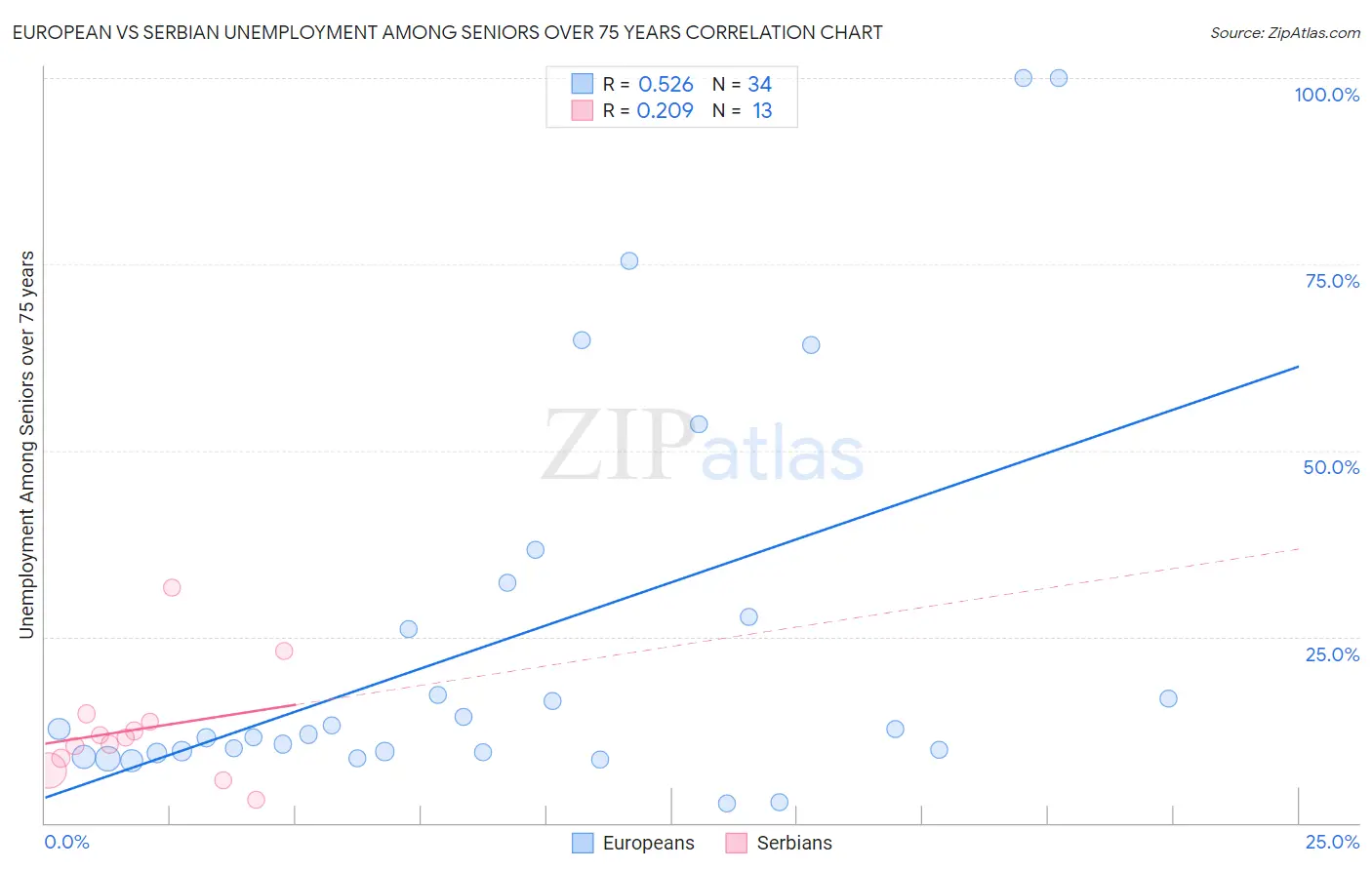 European vs Serbian Unemployment Among Seniors over 75 years