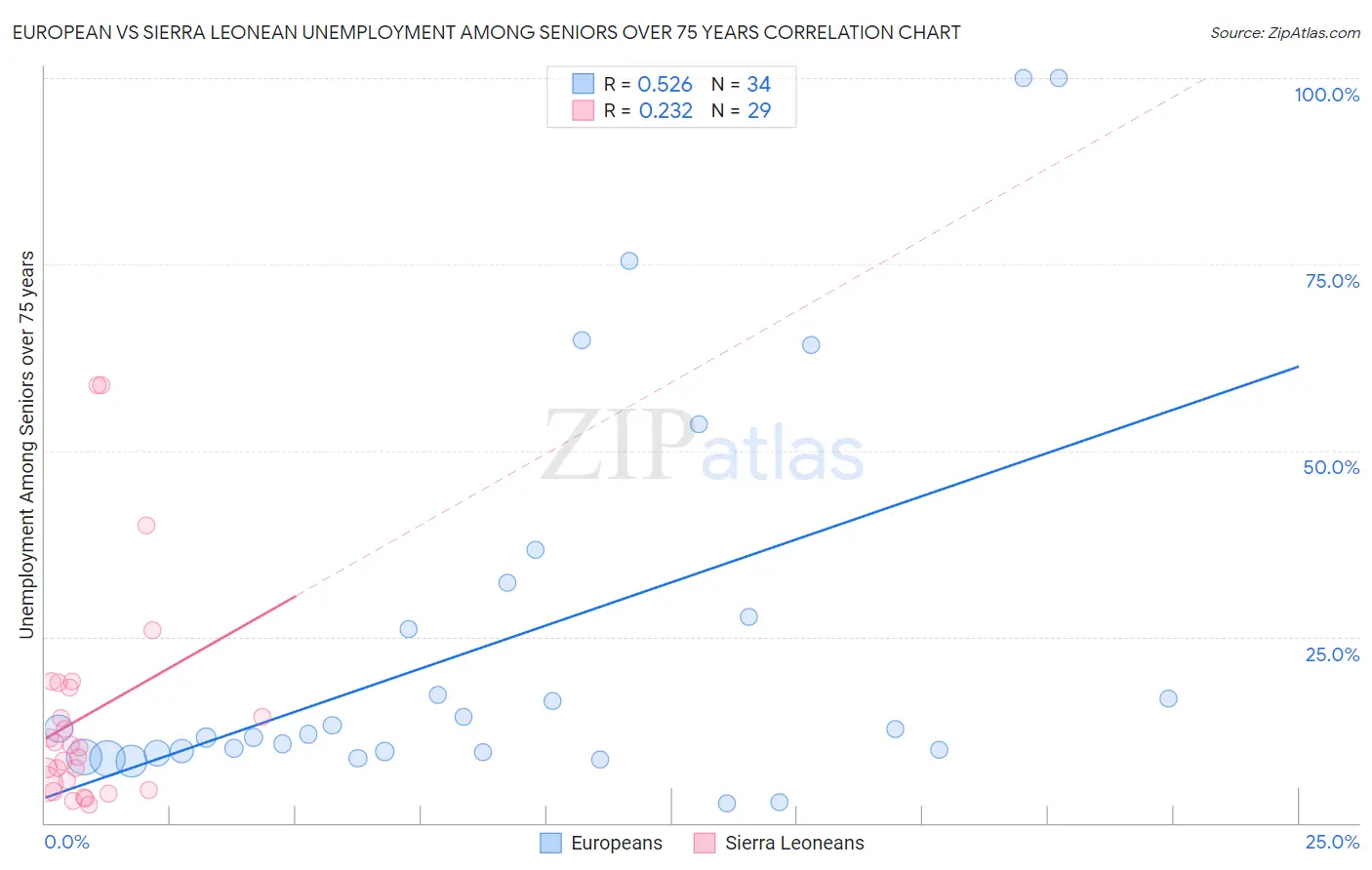 European vs Sierra Leonean Unemployment Among Seniors over 75 years