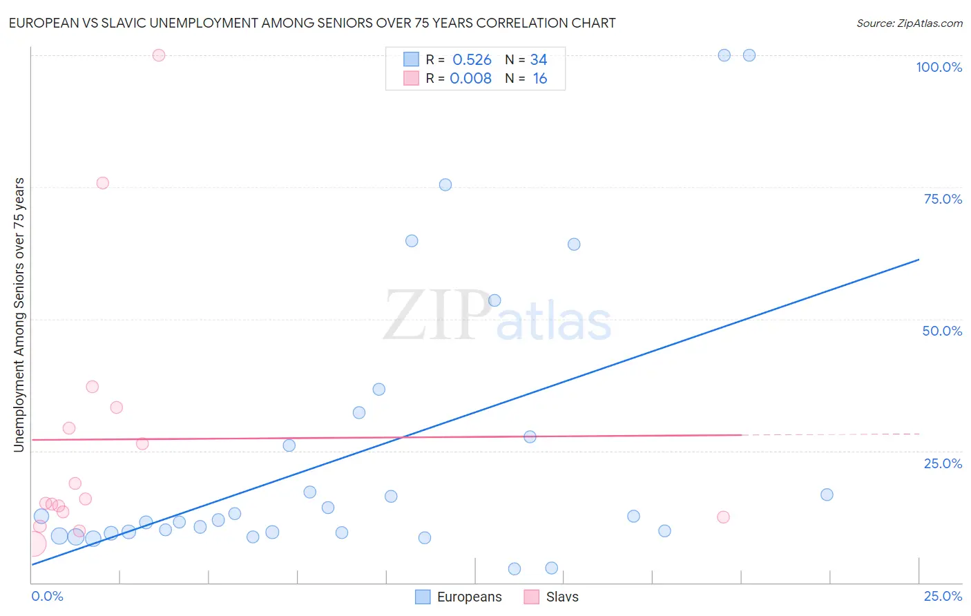 European vs Slavic Unemployment Among Seniors over 75 years