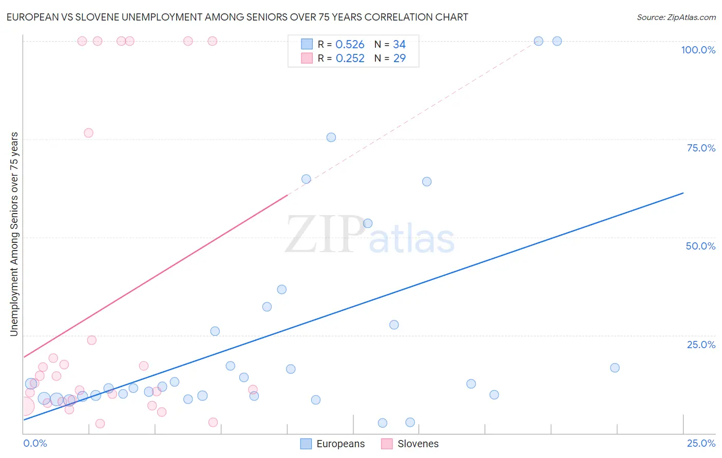 European vs Slovene Unemployment Among Seniors over 75 years