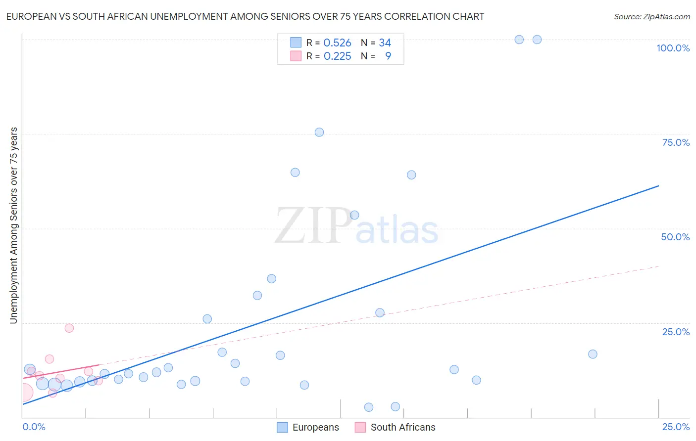 European vs South African Unemployment Among Seniors over 75 years