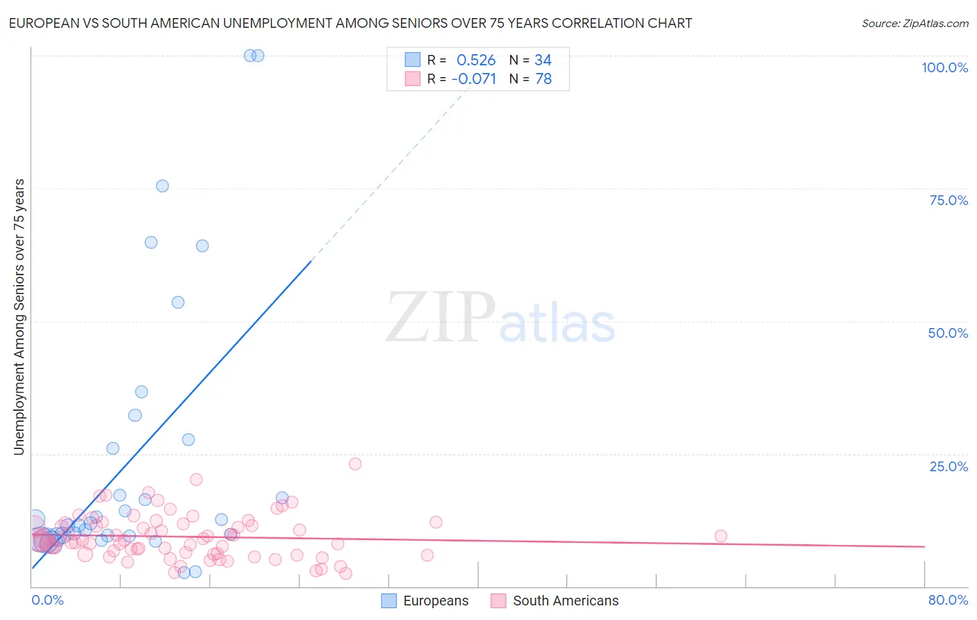 European vs South American Unemployment Among Seniors over 75 years