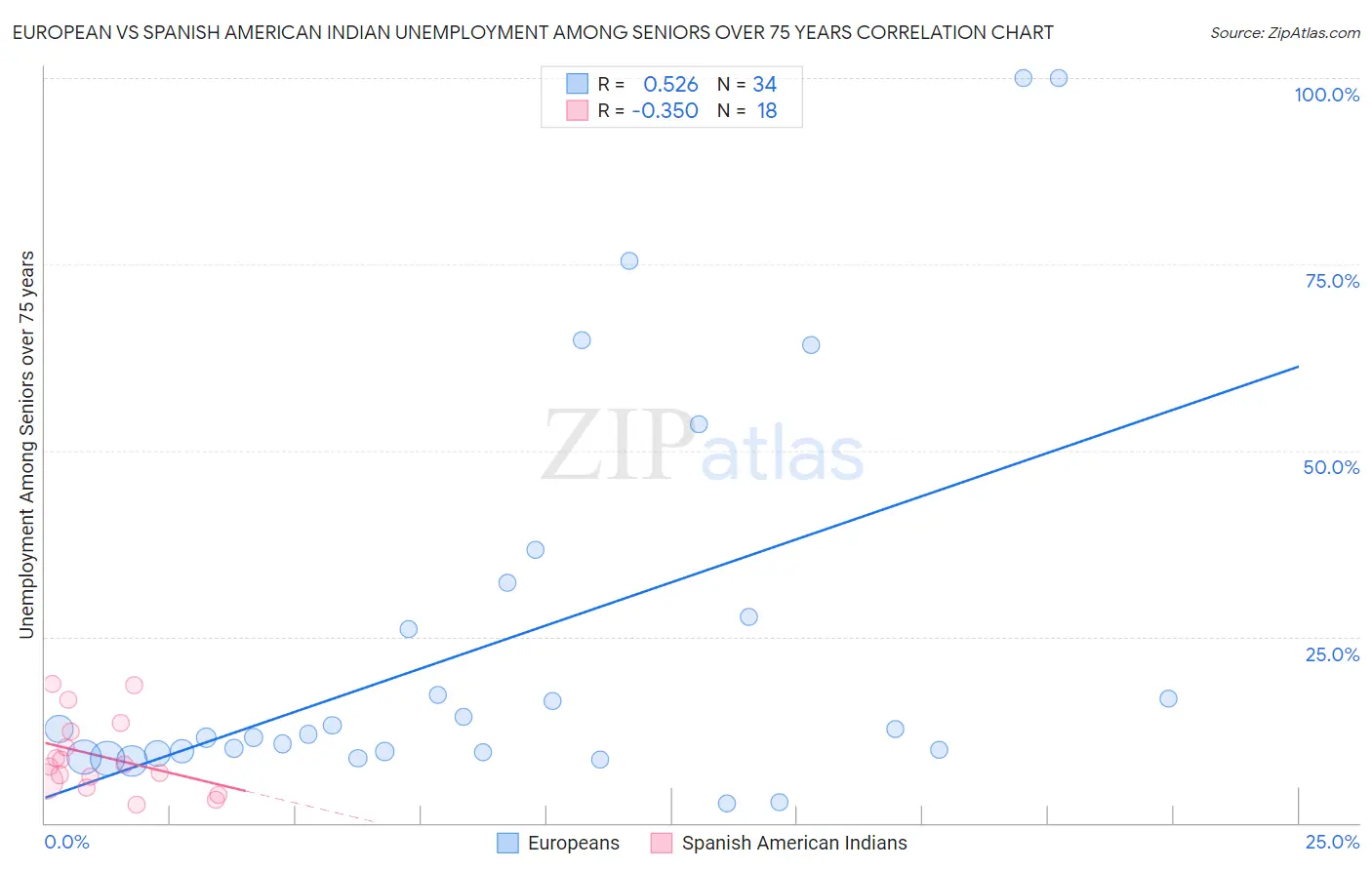 European vs Spanish American Indian Unemployment Among Seniors over 75 years