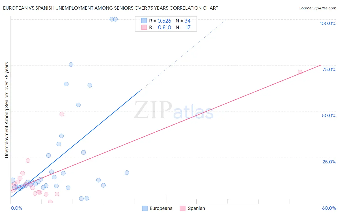 European vs Spanish Unemployment Among Seniors over 75 years