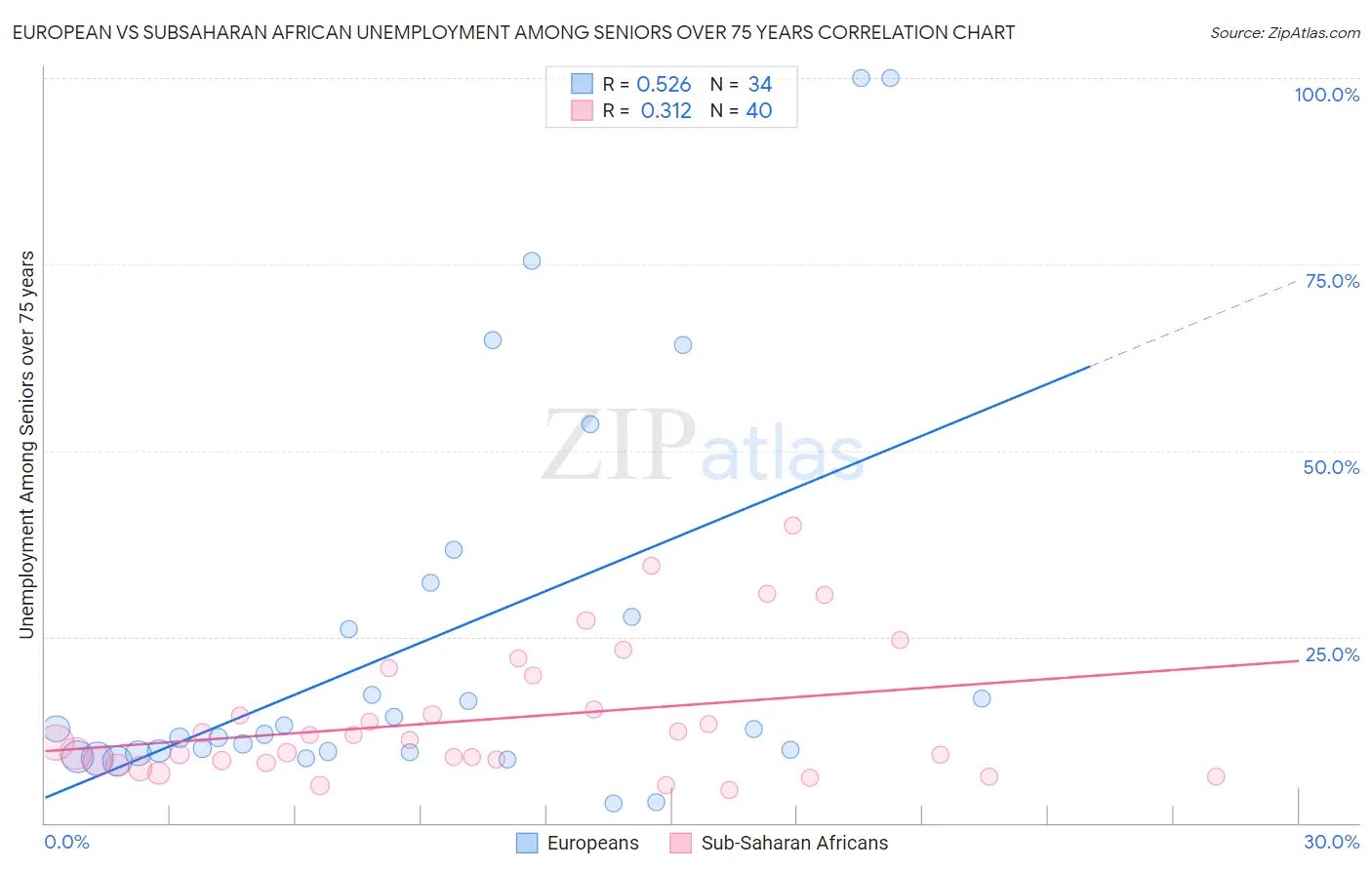 European vs Subsaharan African Unemployment Among Seniors over 75 years