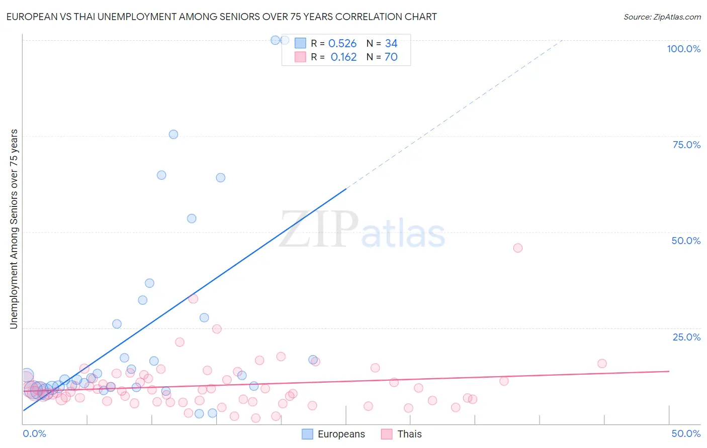 European vs Thai Unemployment Among Seniors over 75 years