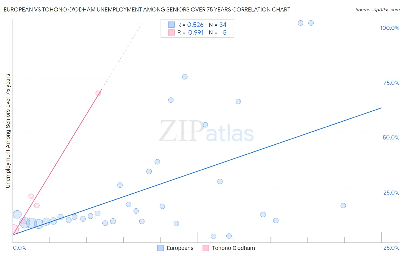 European vs Tohono O'odham Unemployment Among Seniors over 75 years