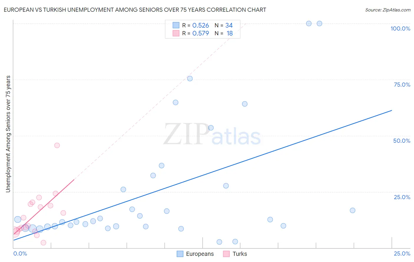 European vs Turkish Unemployment Among Seniors over 75 years