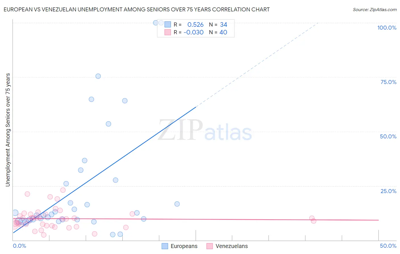 European vs Venezuelan Unemployment Among Seniors over 75 years