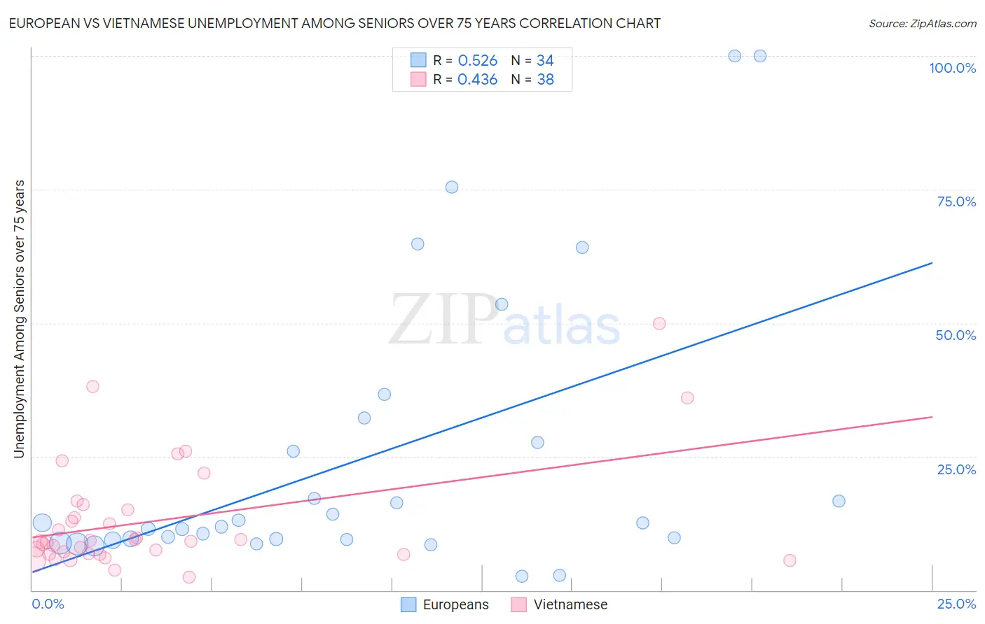 European vs Vietnamese Unemployment Among Seniors over 75 years