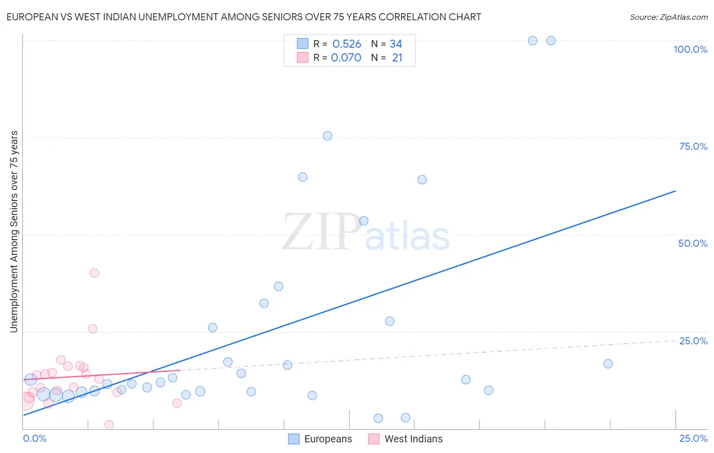 European vs West Indian Unemployment Among Seniors over 75 years