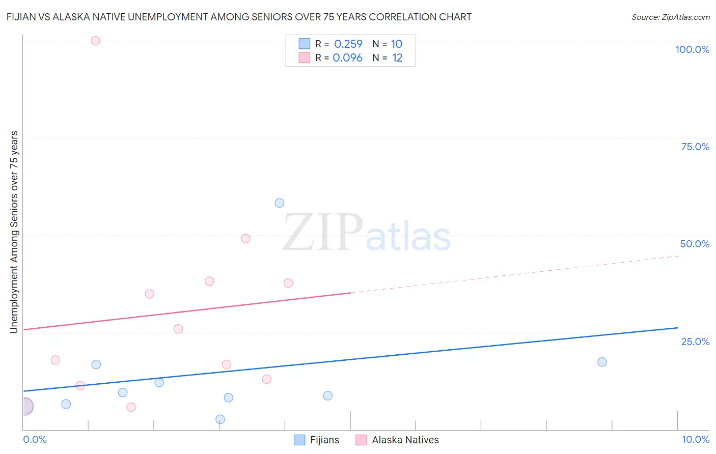 Fijian vs Alaska Native Unemployment Among Seniors over 75 years