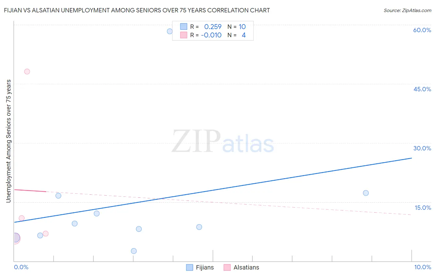 Fijian vs Alsatian Unemployment Among Seniors over 75 years