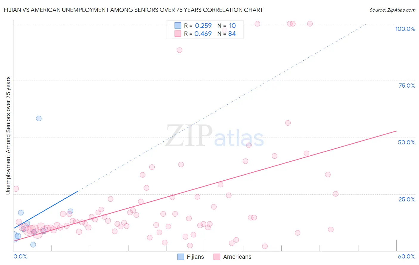 Fijian vs American Unemployment Among Seniors over 75 years