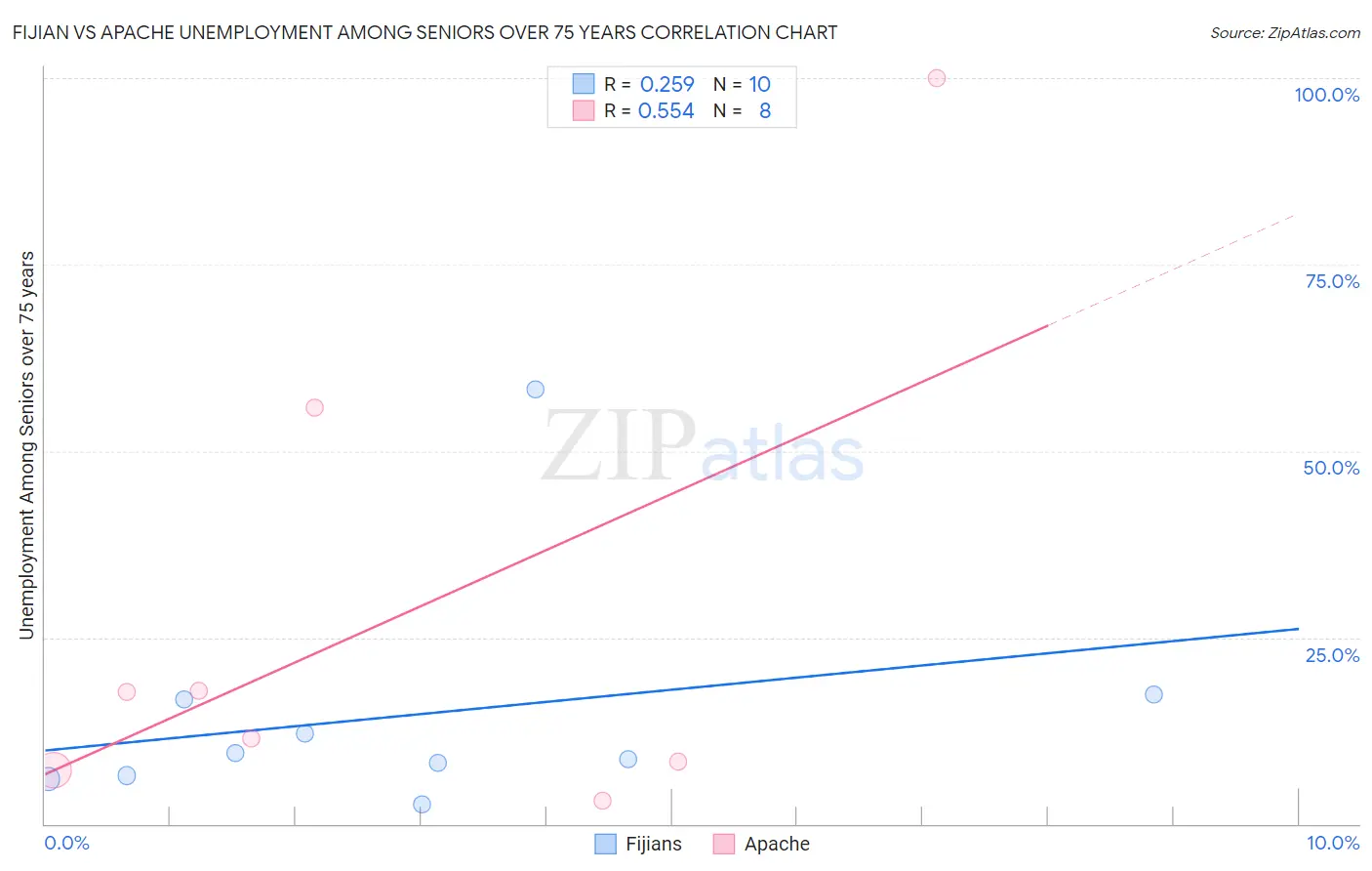 Fijian vs Apache Unemployment Among Seniors over 75 years