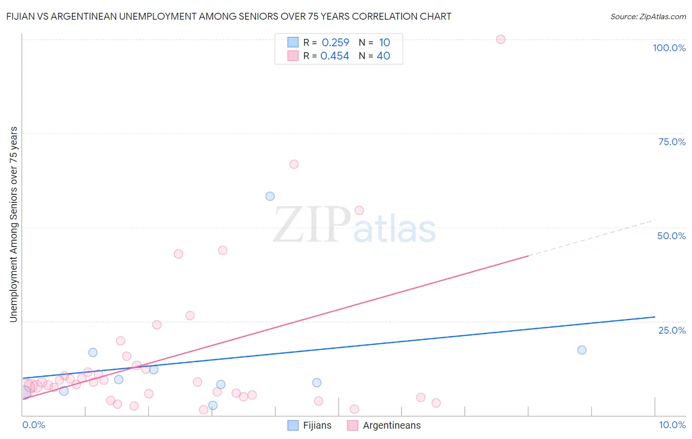 Fijian vs Argentinean Unemployment Among Seniors over 75 years