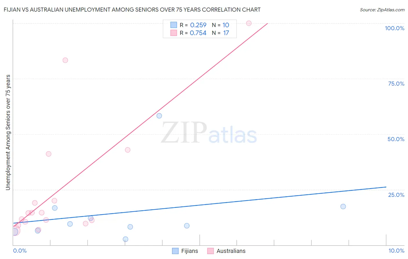 Fijian vs Australian Unemployment Among Seniors over 75 years
