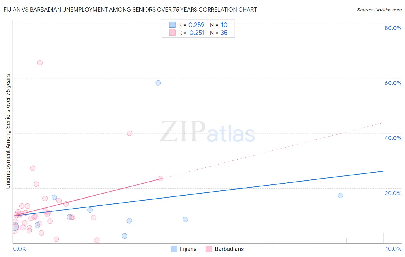 Fijian vs Barbadian Unemployment Among Seniors over 75 years