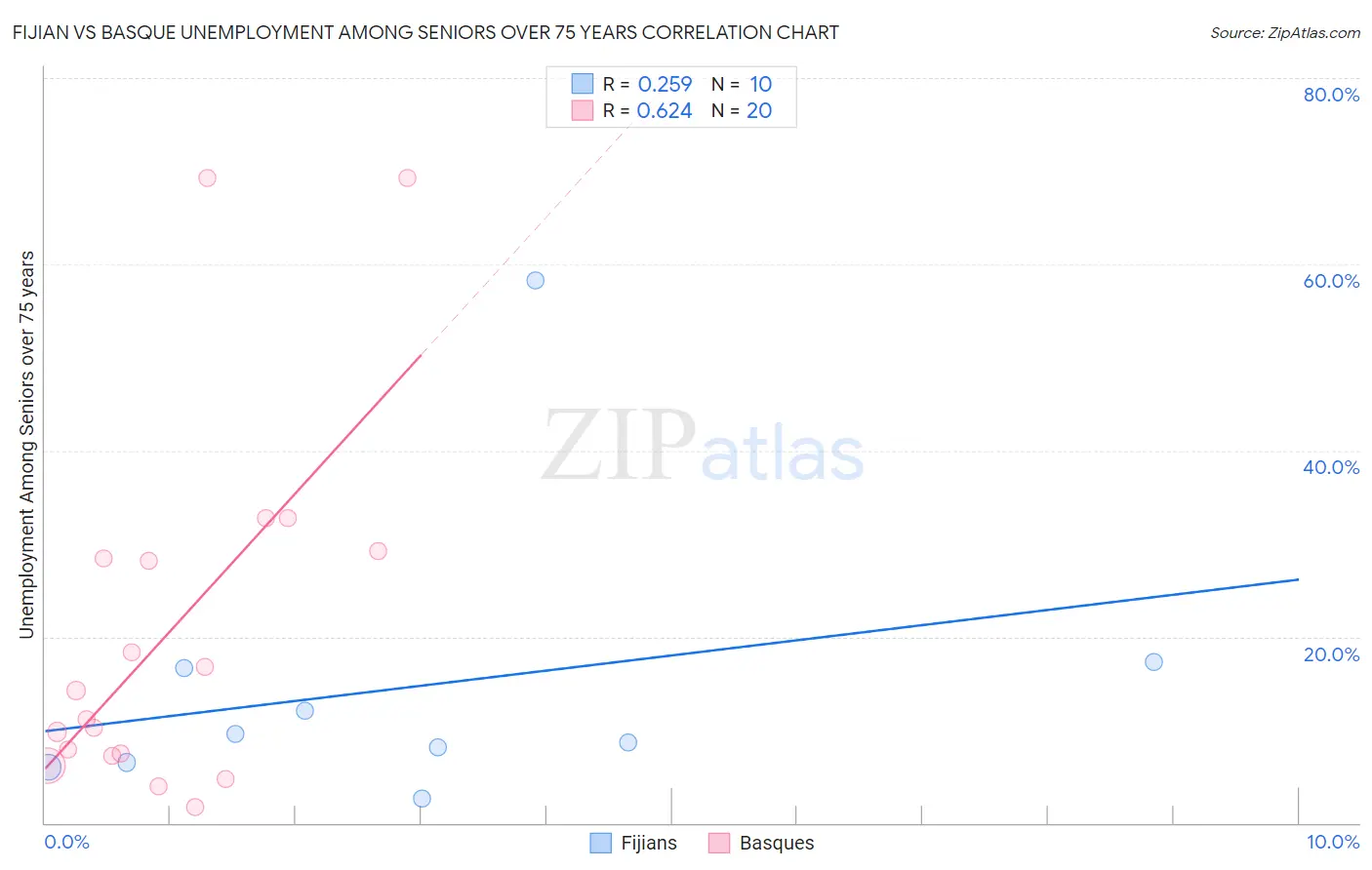 Fijian vs Basque Unemployment Among Seniors over 75 years