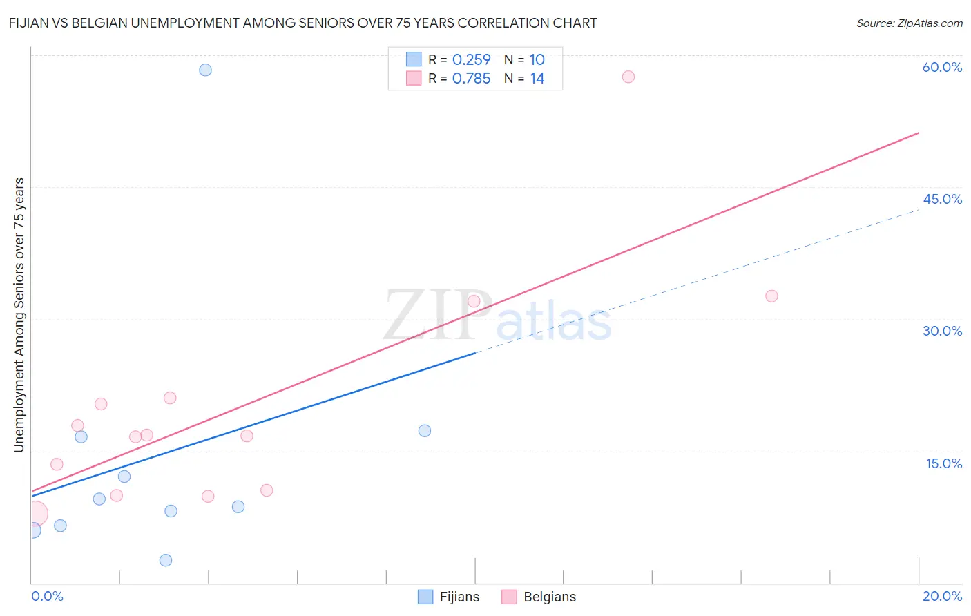 Fijian vs Belgian Unemployment Among Seniors over 75 years